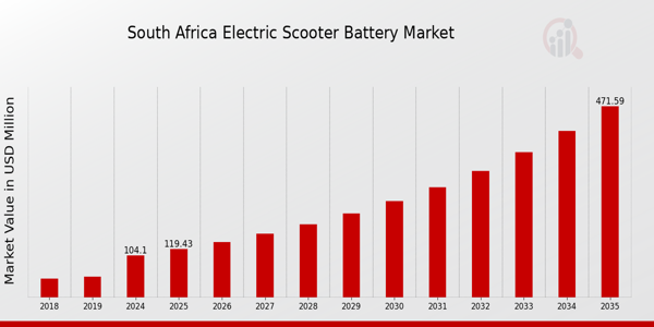 South Africa Electric Scooter Battery Market size