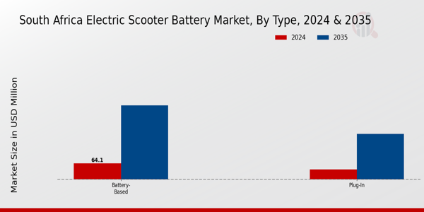 South Africa Electric Scooter Battery Market Segment