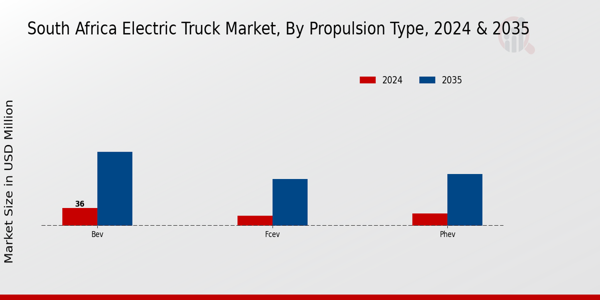 South Africa Electric Truck Market segment