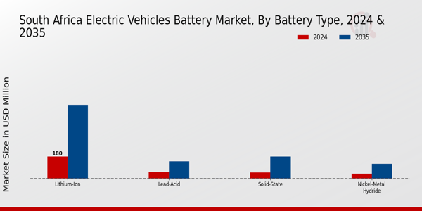 Electric Vehicles Battery Market Battery Type Insights