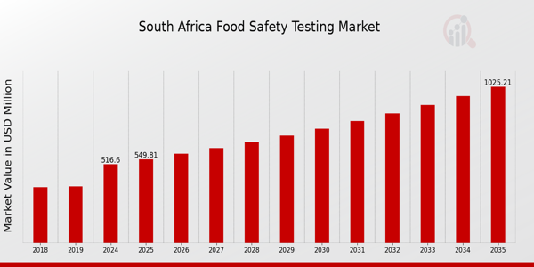 South Africa Food Safety Testing Market Overview