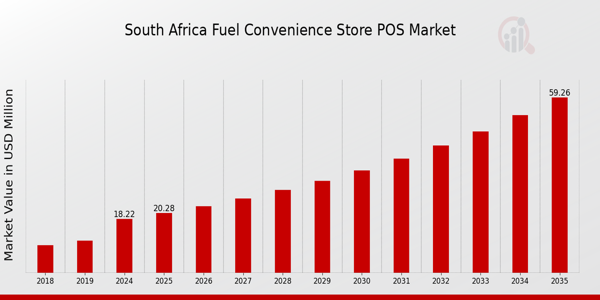 South Africa Fuel Convenience Store POS Market size