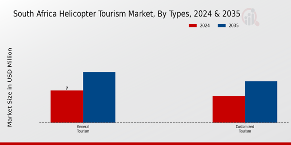 South Africa Helicopter Tourism Market segment