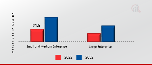 South Africa ICT Market, by Size of Enterprise
