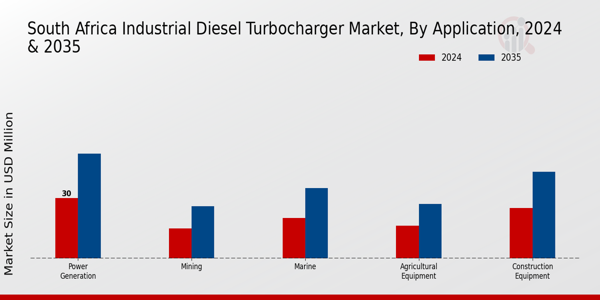 South Africa Industrial Diesel Turbocharger Market Segment
