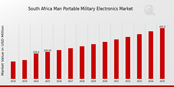 South Africa Man Portable Military Electronics Market size