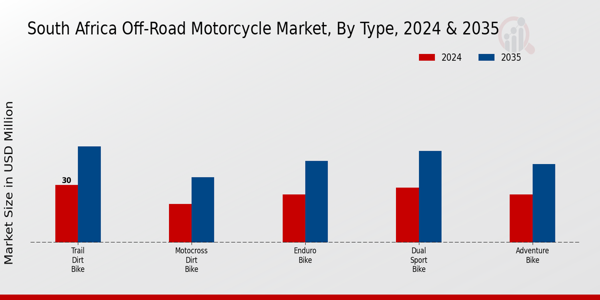 South Africa Off Road Motorcycle Market segment