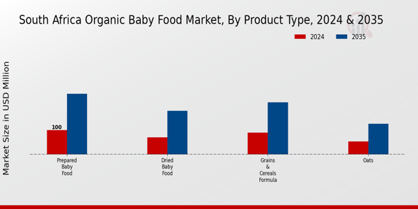 Organic Baby Food Market Product Type Insights