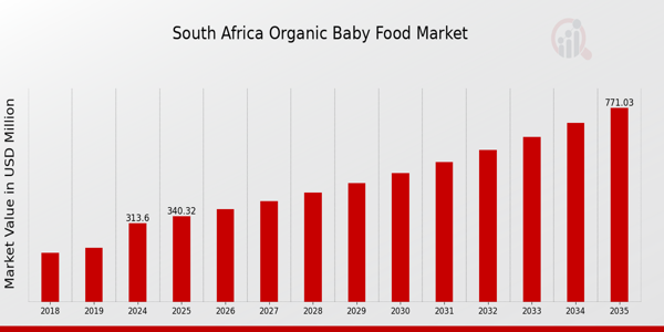 South Africa Organic Baby Food Market Overview