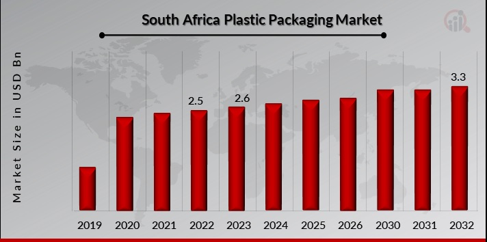 South Africa Plastic Packaging Market Overview