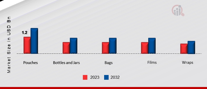 South Africa Plastic Packaging Market, by Product Type, 2023 & 2032