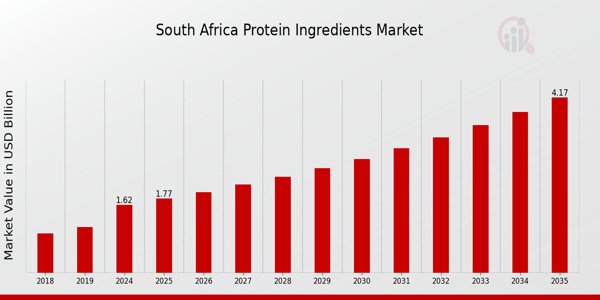 South Africa Protein Ingredients Market Outlook
