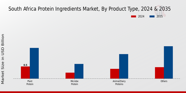 South Africa Protein Ingredients Market ,By Type 2025 & 2035