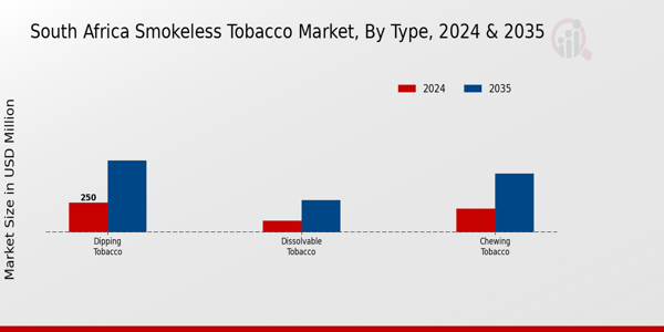 South Africa Smokeless Tobacco Market Segment Insights