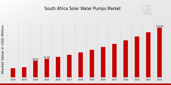 South Africa Solar Water Pumps Market size