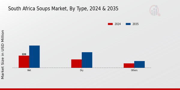 South Africa Soups Market By Type 2025 & 2035