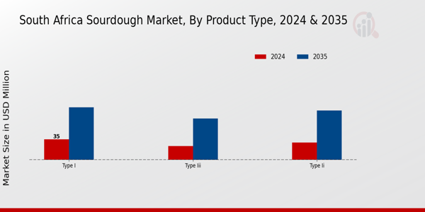 South Africa Sourdough Market By Product Type 2025 & 2035