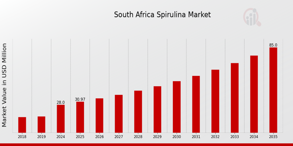 South Africa Spirulina Market Overview