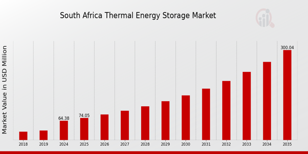 South Africa Thermal Energy Storage Market size