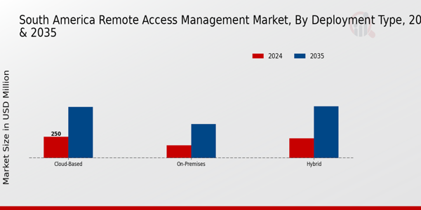 Remote Access Management Market Deployment Type Insights