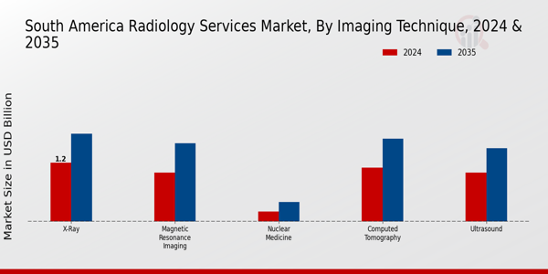 Radiology Services Market Imaging Technique Insights