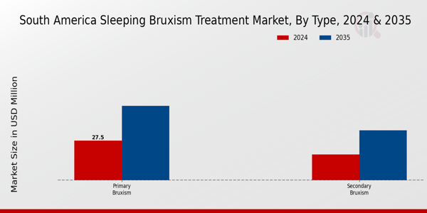 Sleeping Bruxism Treatment Market Type Insights