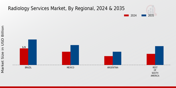 Radiology Services Market Regional Insights