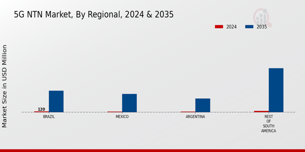 South America 5G NTN Market Region