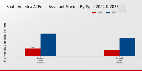 AI Email Assistant Market Type Insights