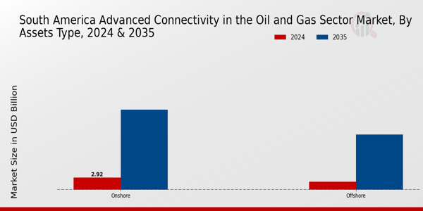 South America Advanced Connectivity In The Oil And Gas Sector Market Segment