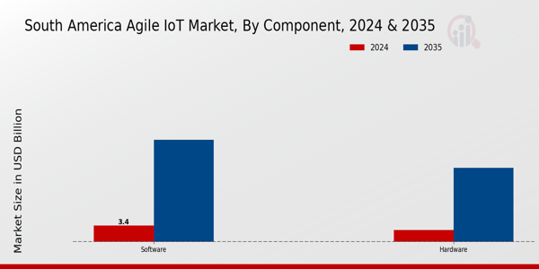 South America Agile IoT Market Segment