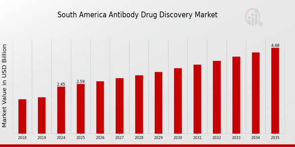 South America Antibody Drug Discovery Market size