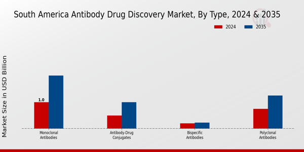 South America Antibody Drug Discovery Market Segment