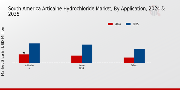 South America Articaine Hydrochloride Market Segment
