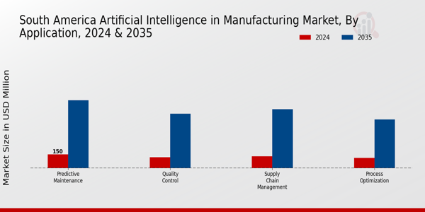 South America Artificial Industrial In Manufacturing Market Segment