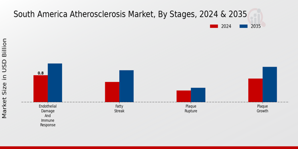 South America Atherosclerosis Market Segment Insights