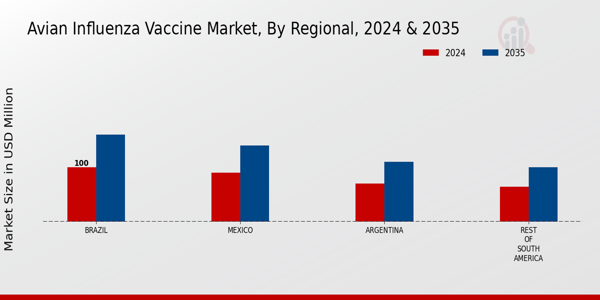 South America Avian Influenza Vaccine Market Region