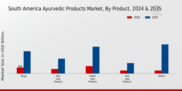 South America Ayurvedic Products Market Product Insights