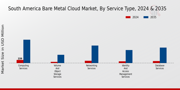 South America Bare Metal Cloud Market Segment