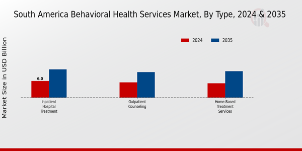 South America Behavioral Health Services Market Type Insights