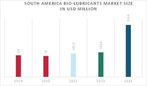 South America Bio-Lubricants Market Overview