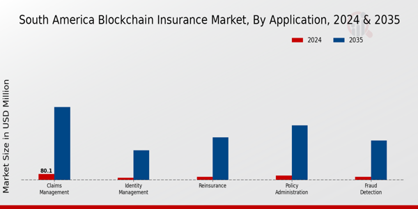 Blockchain in Insurance Market Application Insights