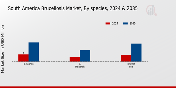 Brucellosis Market species Insights
