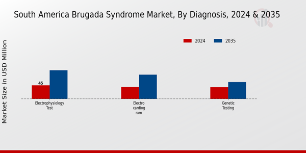 Brugada Syndrome Market Diagnosis Insights