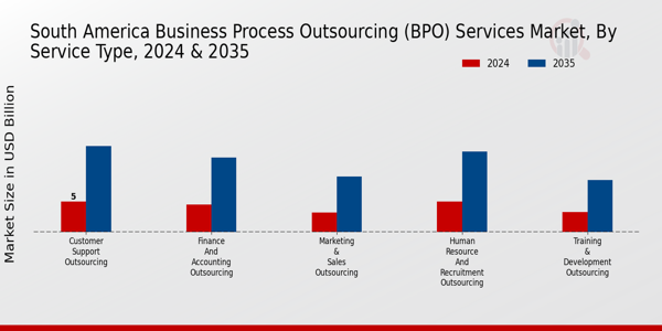 South America Business_Process_Outsourcing_(BPO)_Services_Market_2