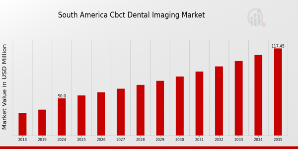South America CBCT Dental Imaging Market size