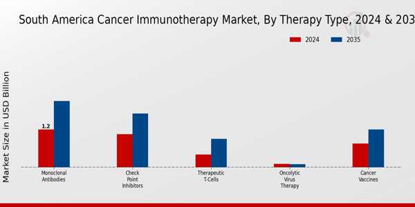 Cancer Immunotherapy Market Therapy Type Insights