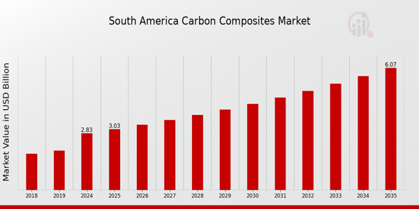 South America Carbon Composites Market size