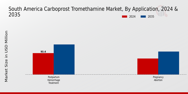 South America Carboprost Tromethamine Market Segment