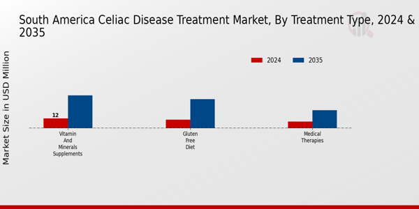 South America Celiac Disease Treatment Market Segment